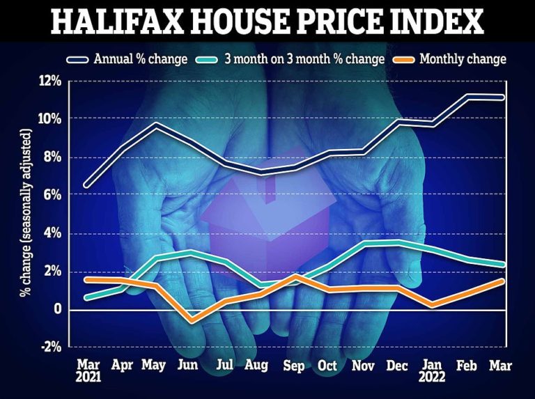 House prices: Halifax says they’ve grown £28k in a year