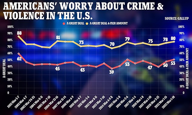 More than half of Americans say they are worried a great deal about crime