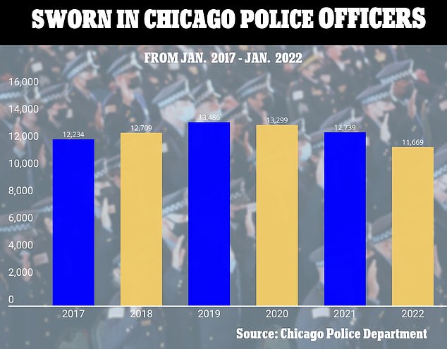 Chicago Police staffing lowest in recent history as department reels from ‘generation resignation’