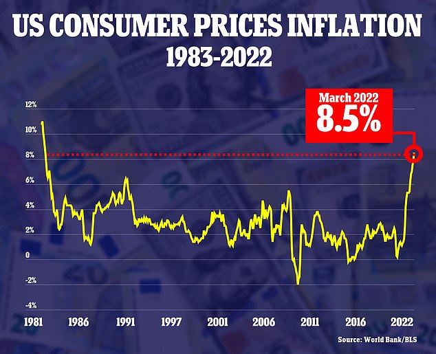 Inflation soars to new 41-year high of 8.5%