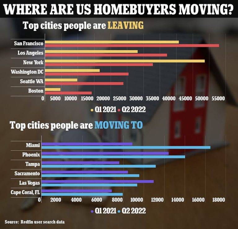 Record 32% of homebuyers are fleeing coastal cities like San Francisco, LA, Seattle and Boston