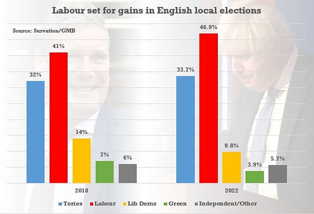 Poll shows Labour has 13-POINT lead in England ahead of local elections
