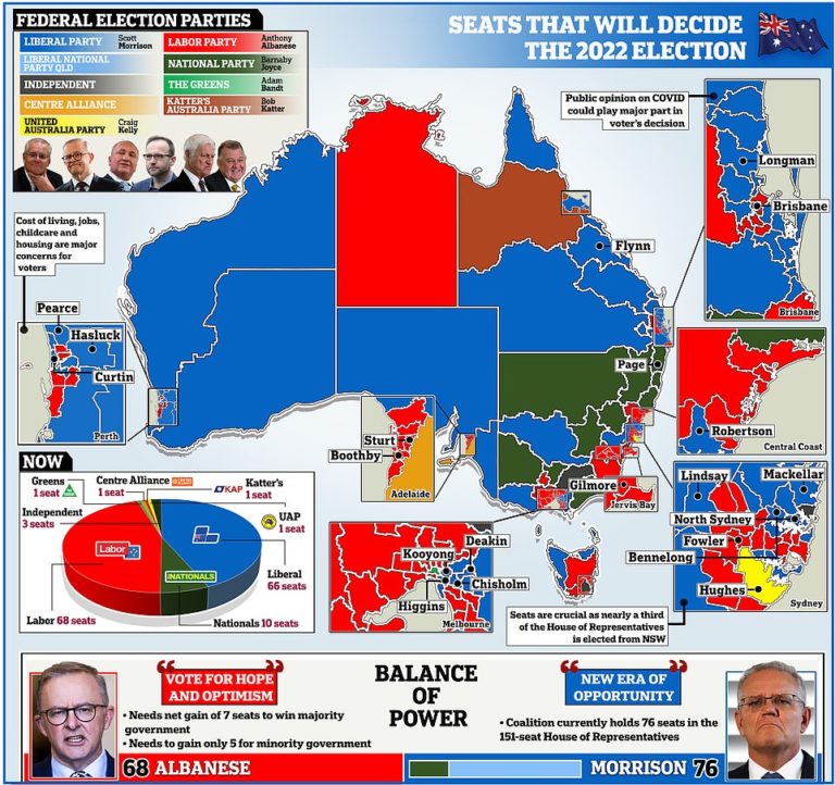 Australia election 2022: Parramatta, Warringah, Chisholm – marginal seats will tell who wins