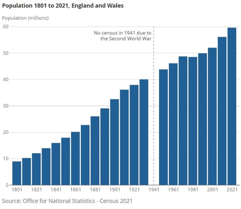 Census 2021 results: UK data shows England and Wales population hitting 59.6m